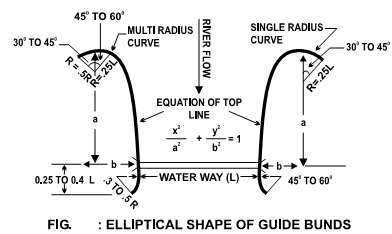 1833_Evaluate the Length of guide bund.png